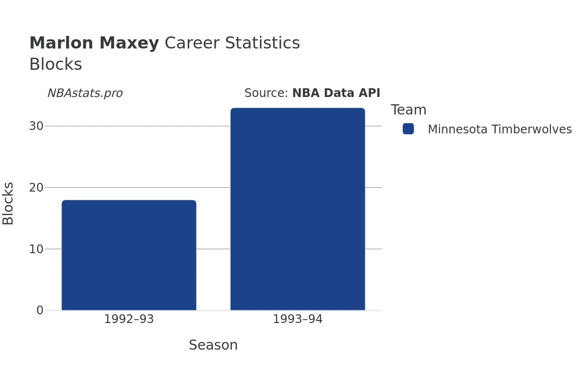 Marlon Maxey Blocks Career Chart