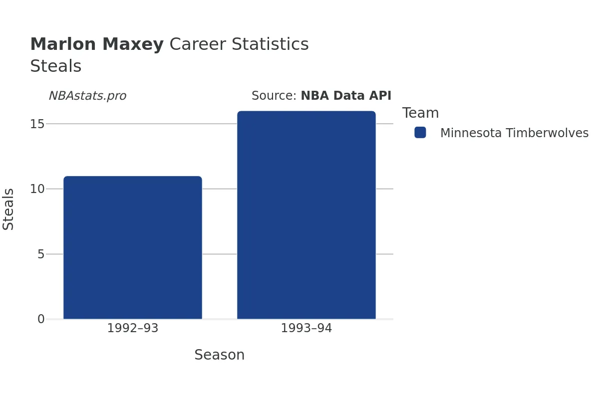 Marlon Maxey Steals Career Chart