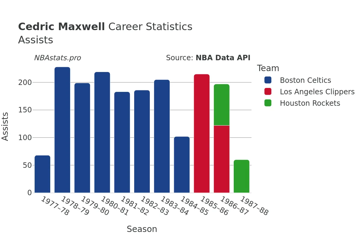 Cedric Maxwell Assists Career Chart