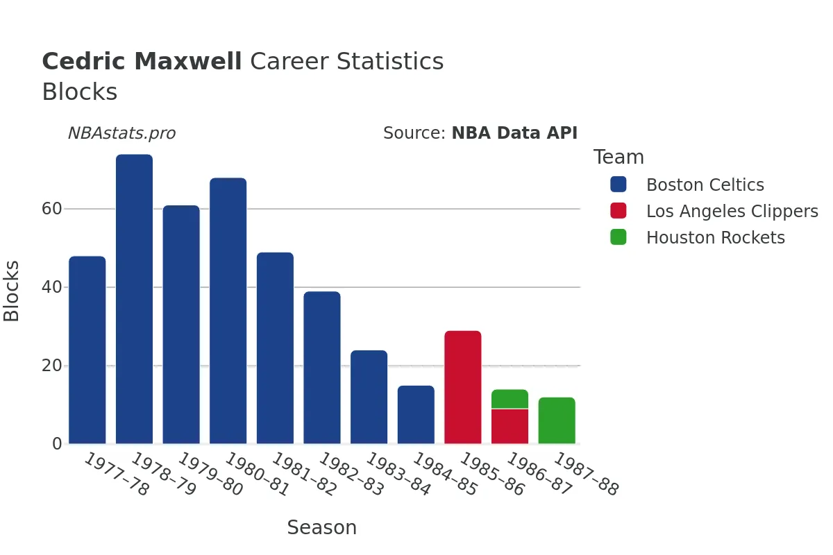 Cedric Maxwell Blocks Career Chart