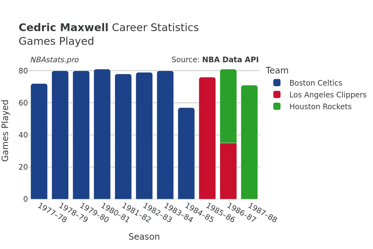 Cedric Maxwell Games–Played Career Chart