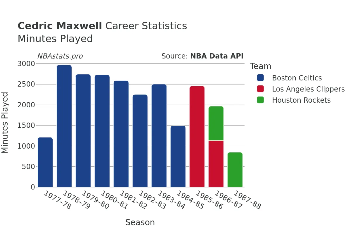 Cedric Maxwell Minutes–Played Career Chart