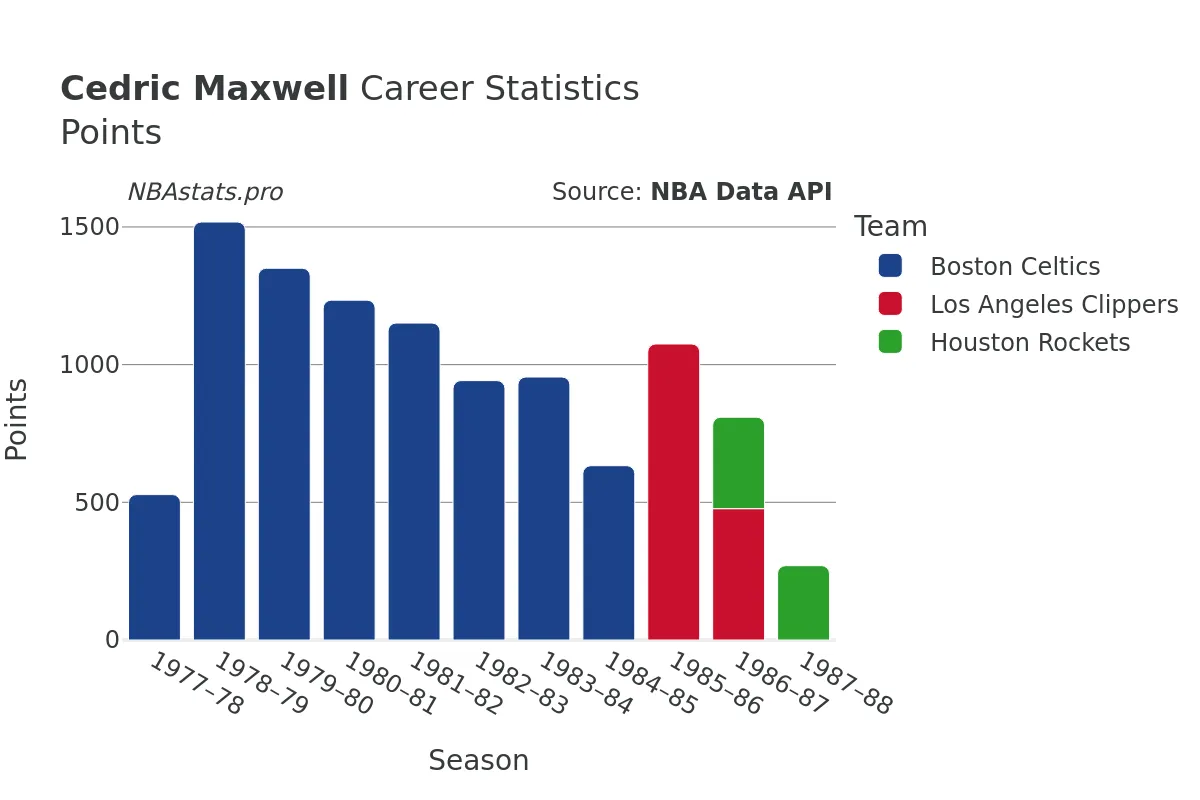 Cedric Maxwell Points Career Chart