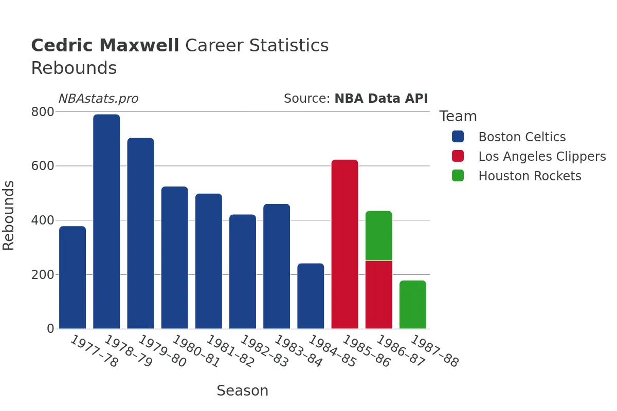 Cedric Maxwell Rebounds Career Chart