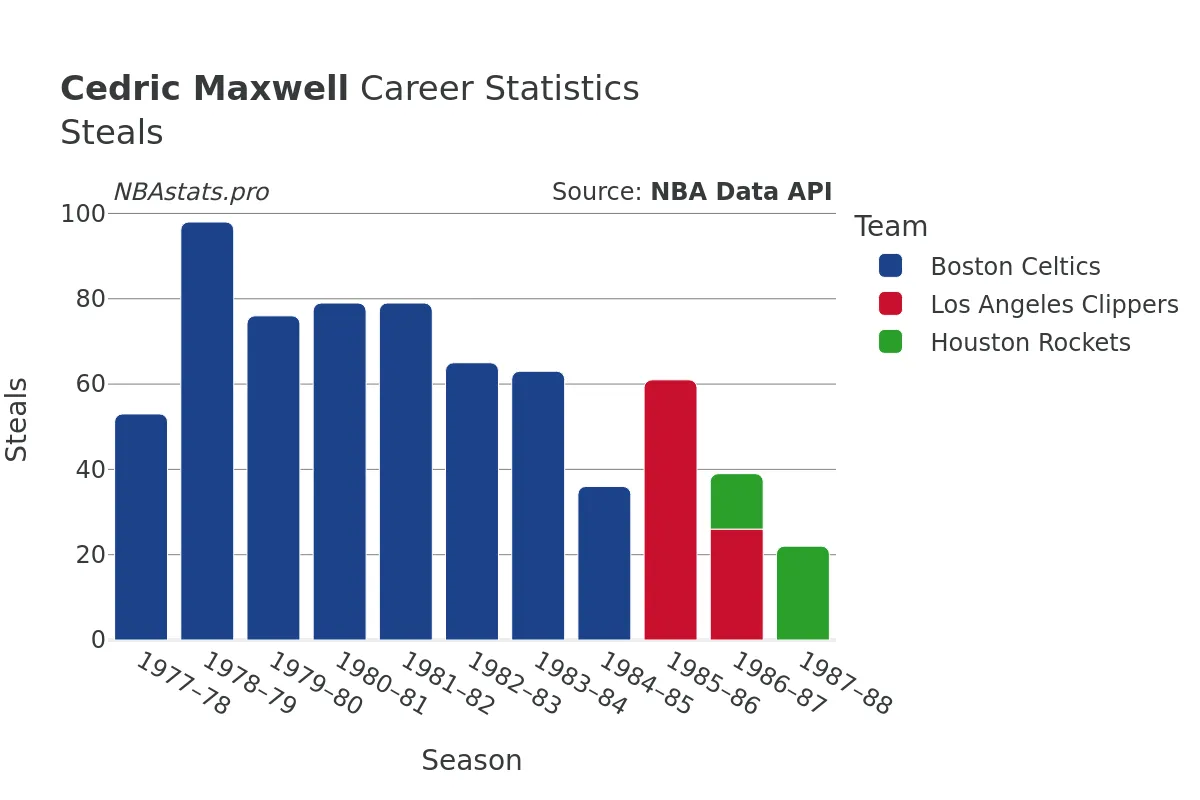 Cedric Maxwell Steals Career Chart