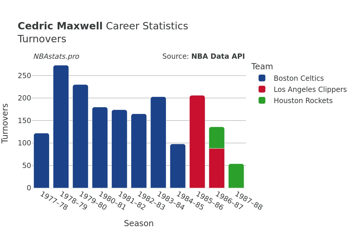 Cedric Maxwell Turnovers Career Chart