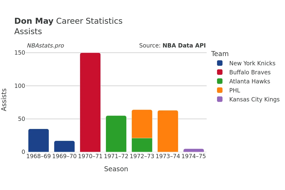 Don May Assists Career Chart