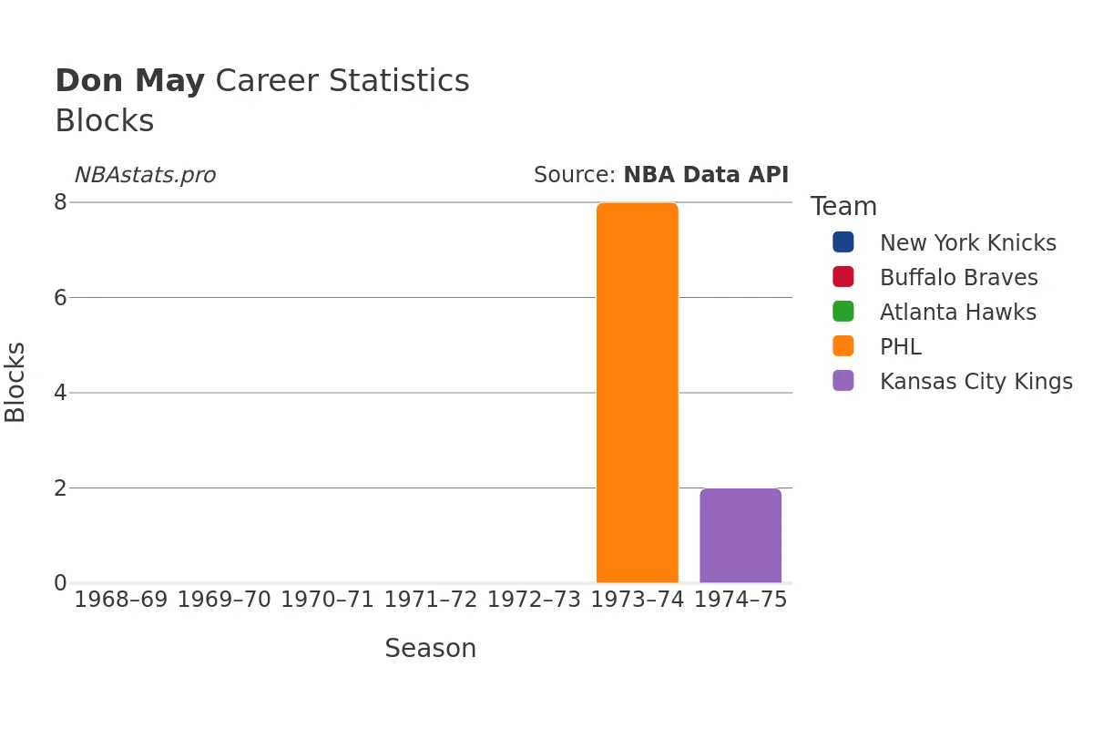 Don May Blocks Career Chart