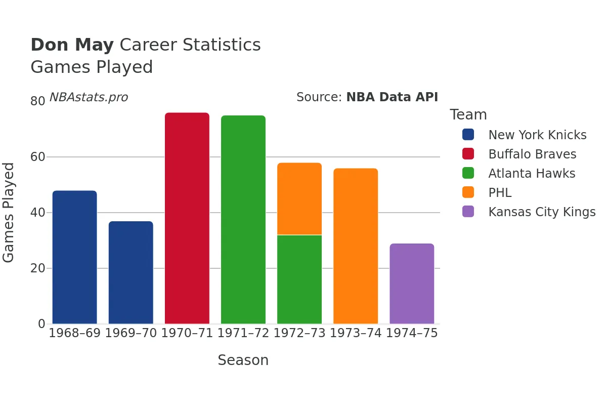 Don May Games–Played Career Chart