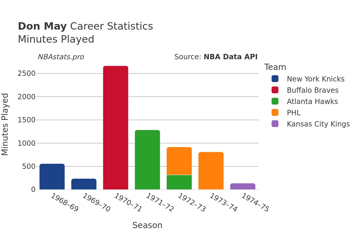 Don May Minutes–Played Career Chart