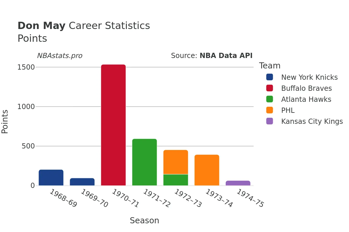 Don May Points Career Chart