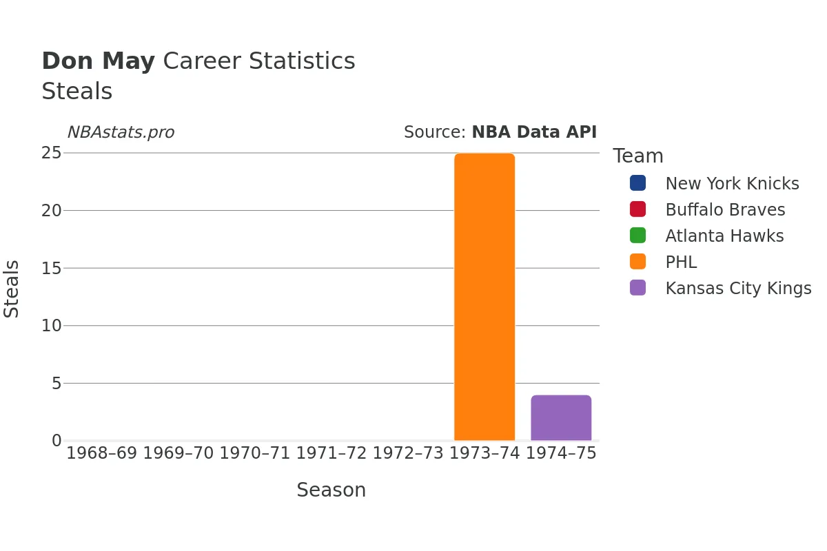 Don May Steals Career Chart