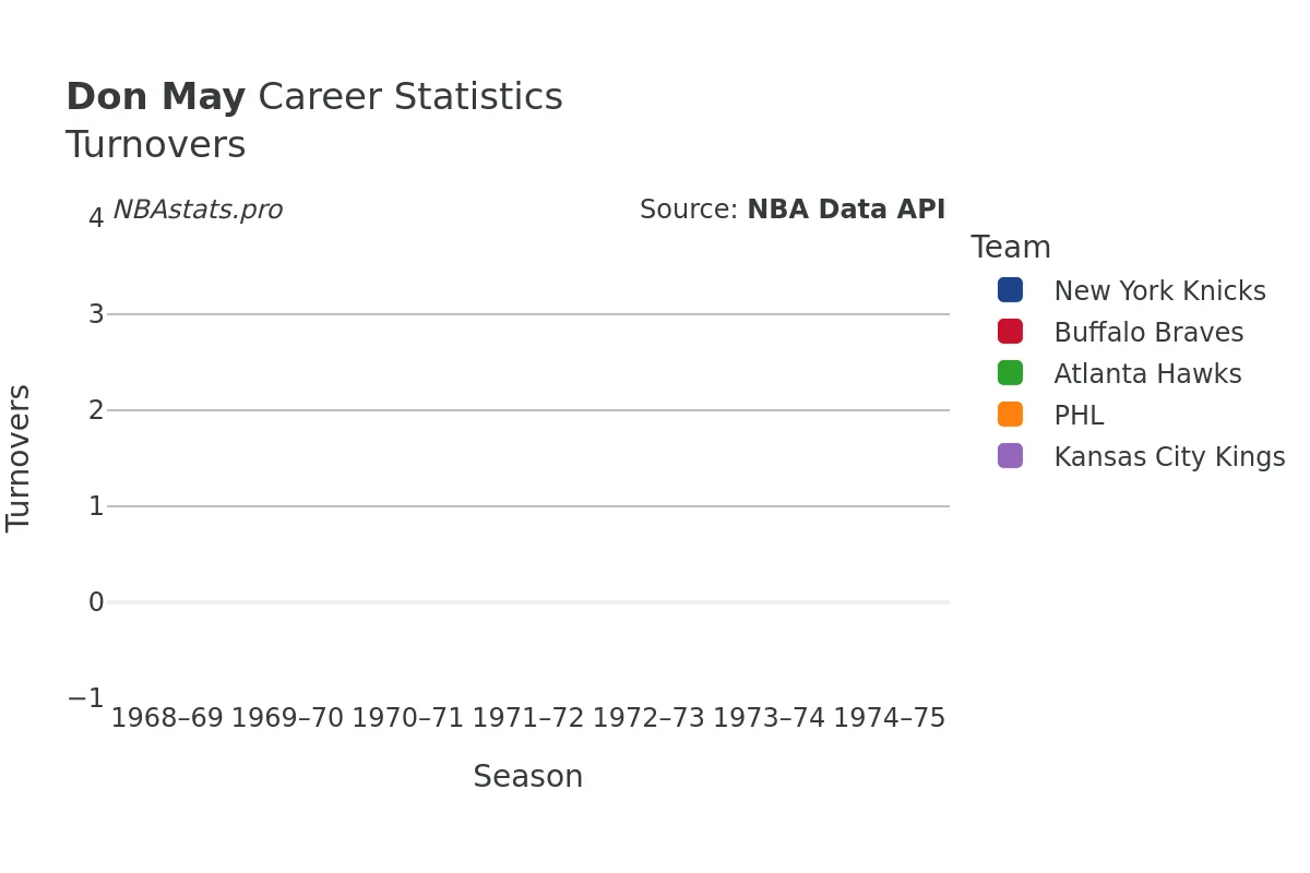 Don May Turnovers Career Chart