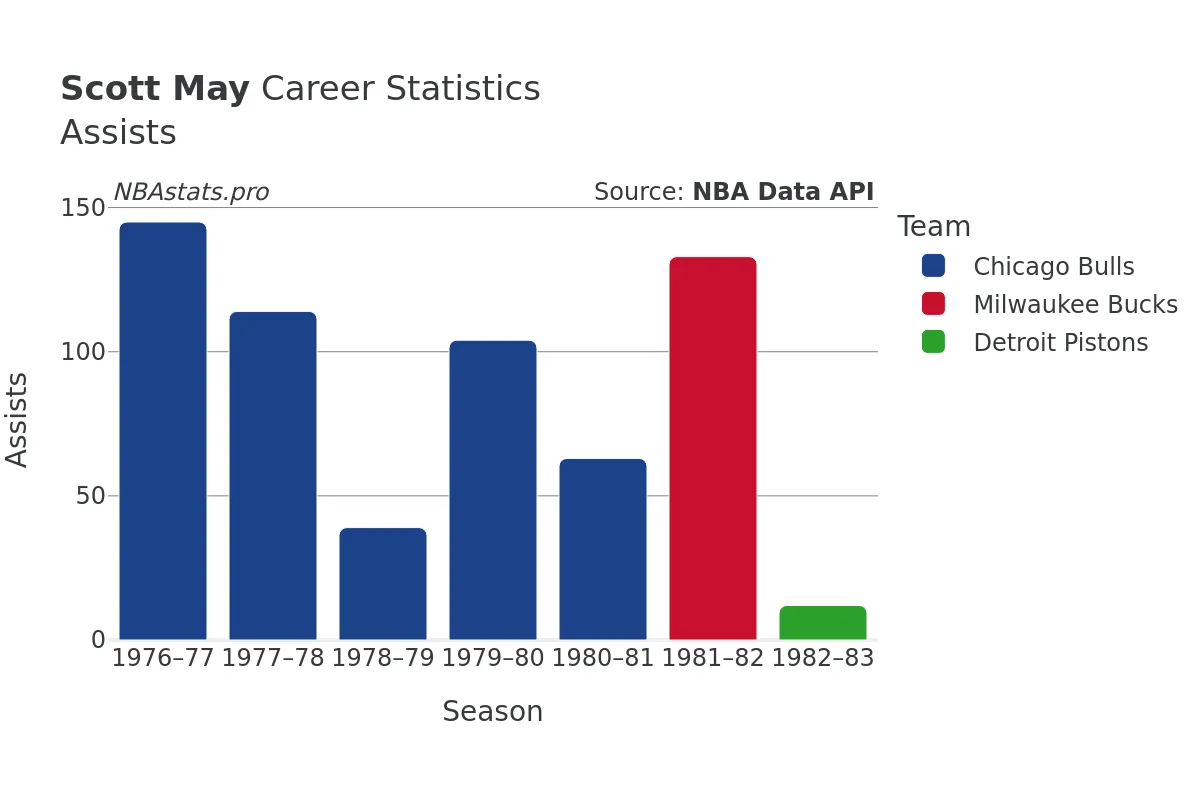 Scott May Assists Career Chart