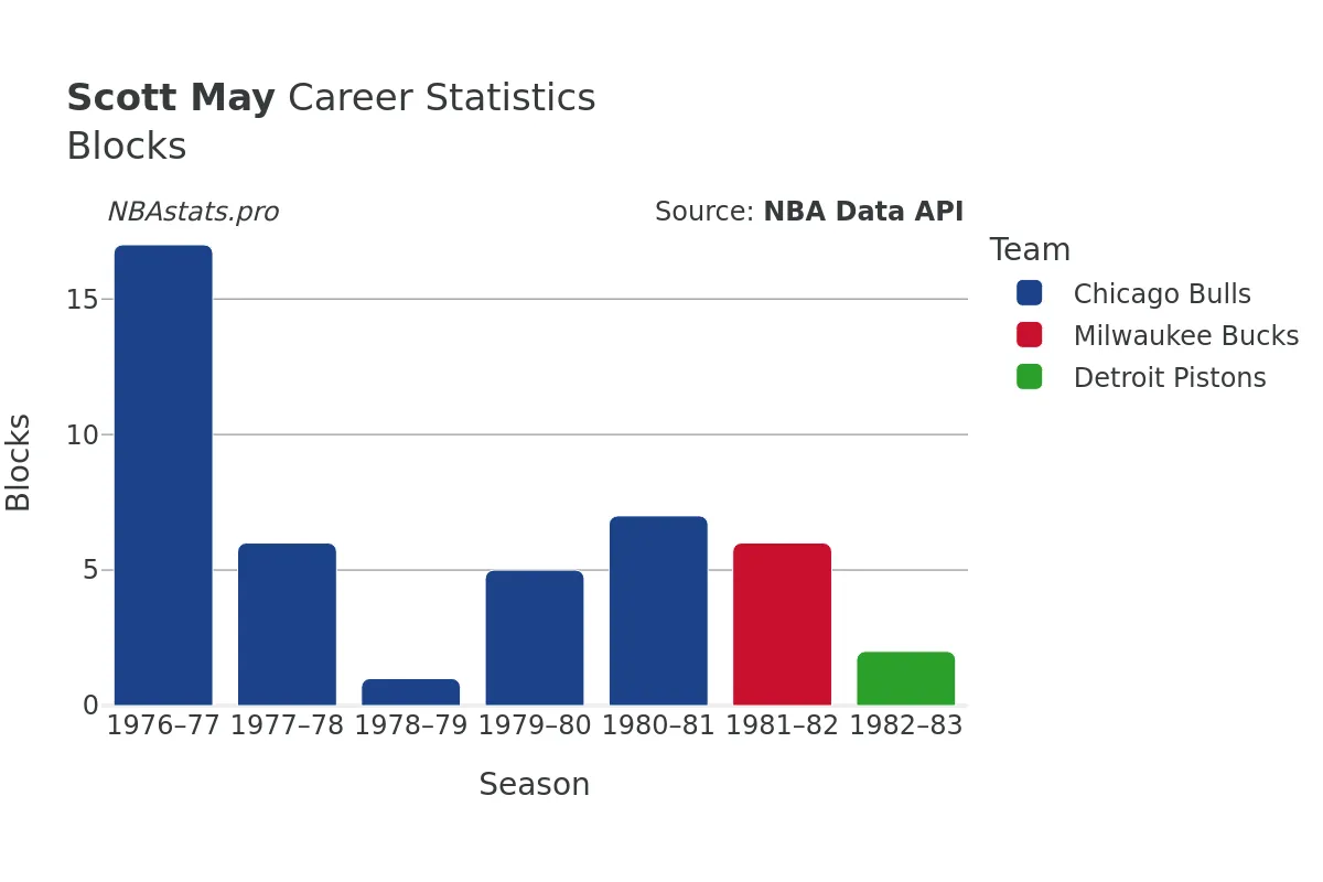 Scott May Blocks Career Chart