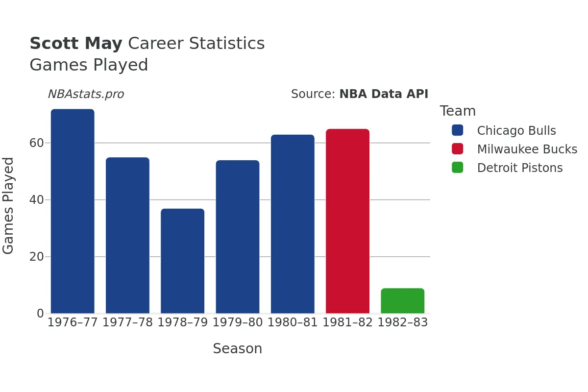 Scott May Games–Played Career Chart