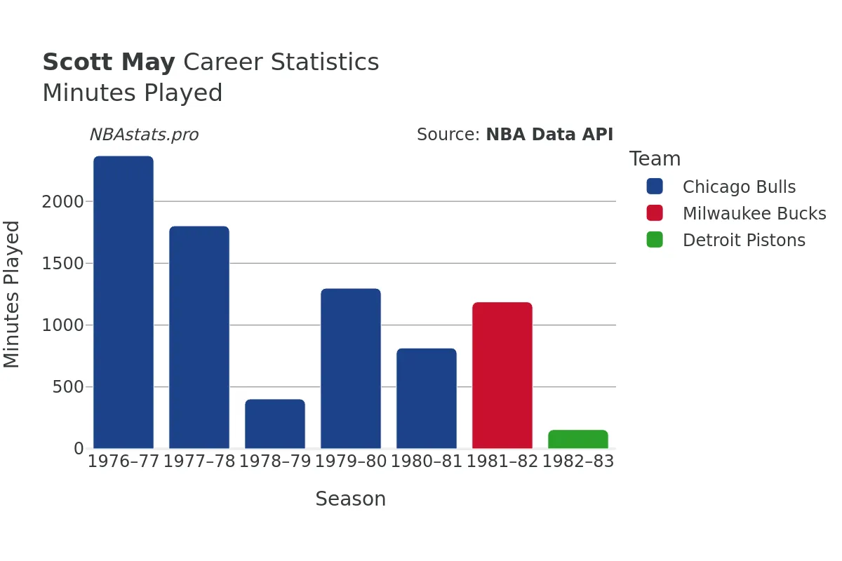 Scott May Minutes–Played Career Chart