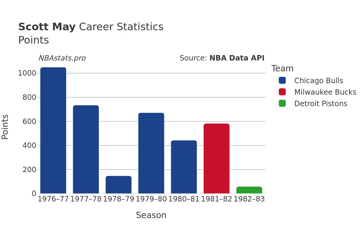 Scott May Points Career Chart