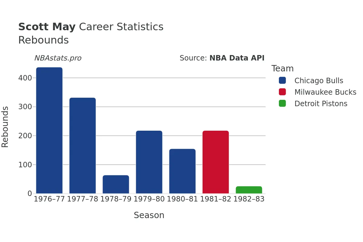 Scott May Rebounds Career Chart