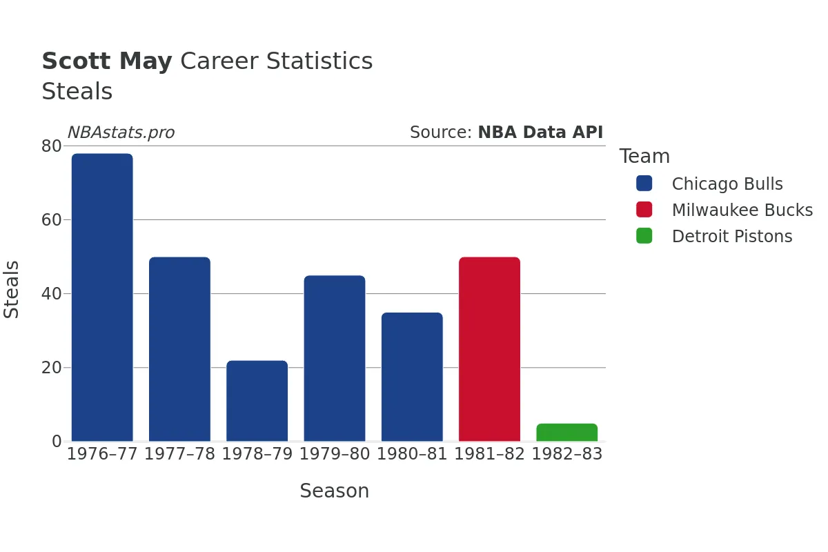 Scott May Steals Career Chart