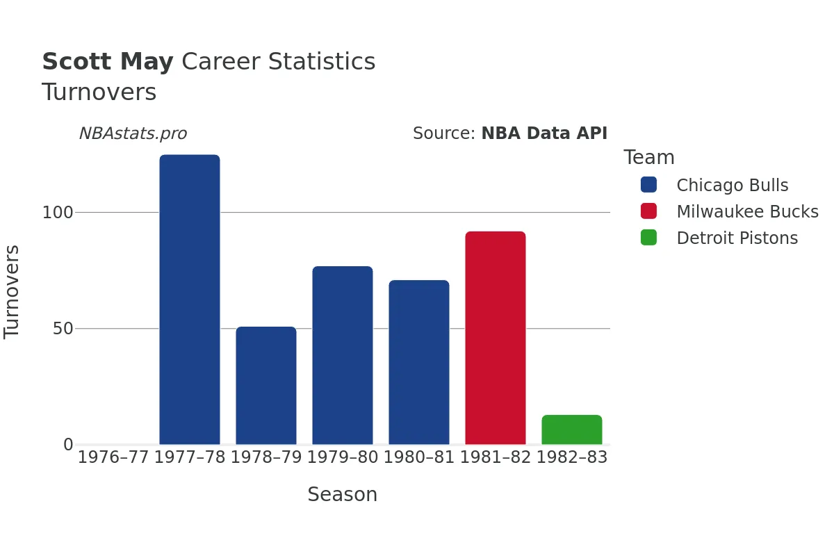 Scott May Turnovers Career Chart