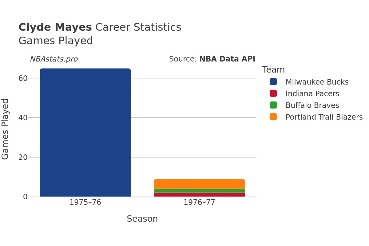 Clyde Mayes Games–Played Career Chart