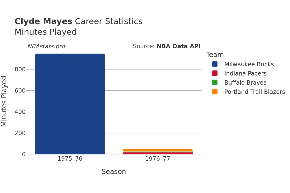 Clyde Mayes Minutes–Played Career Chart