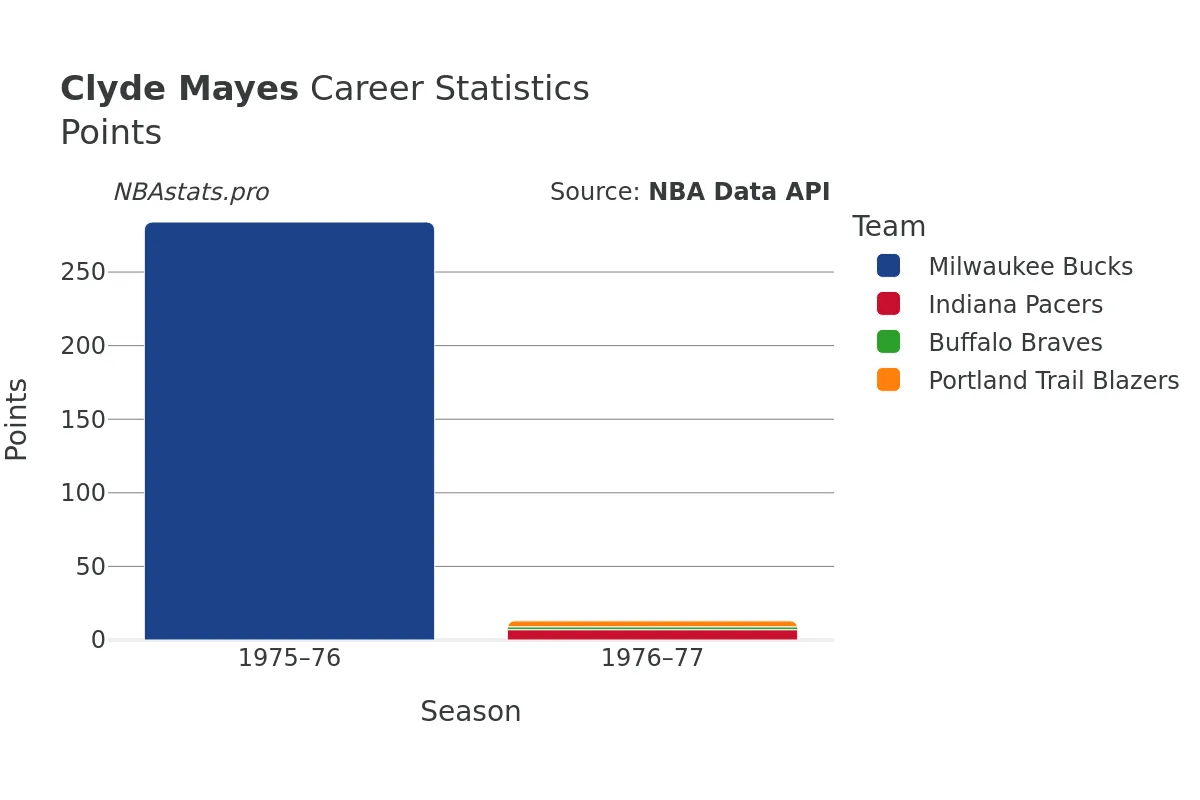 Clyde Mayes Points Career Chart