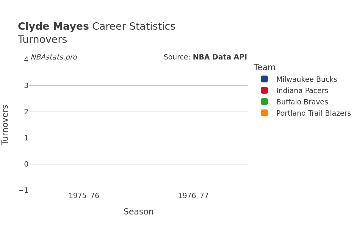 Clyde Mayes Turnovers Career Chart