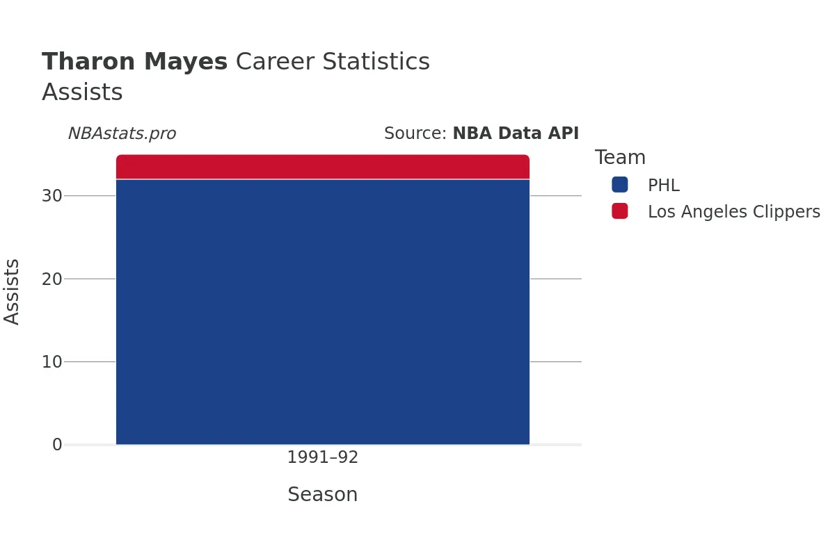 Tharon Mayes Assists Career Chart