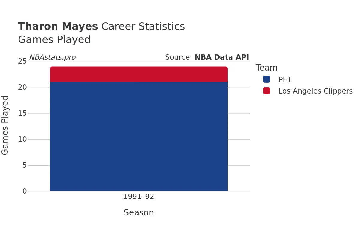 Tharon Mayes Games–Played Career Chart