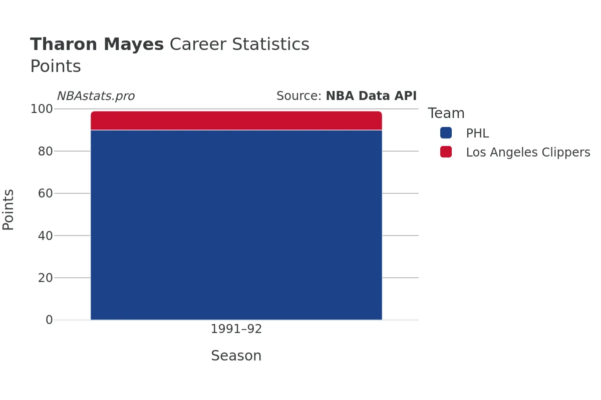 Tharon Mayes Points Career Chart