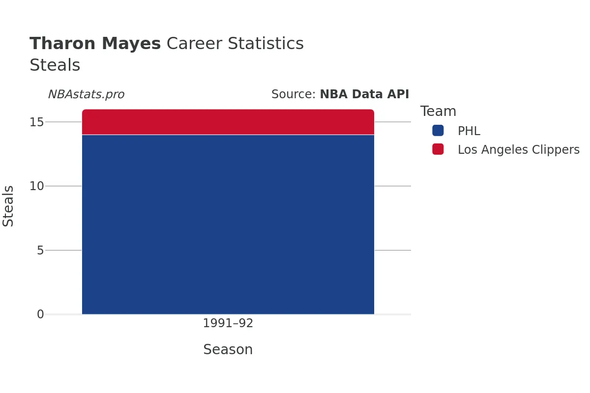 Tharon Mayes Steals Career Chart