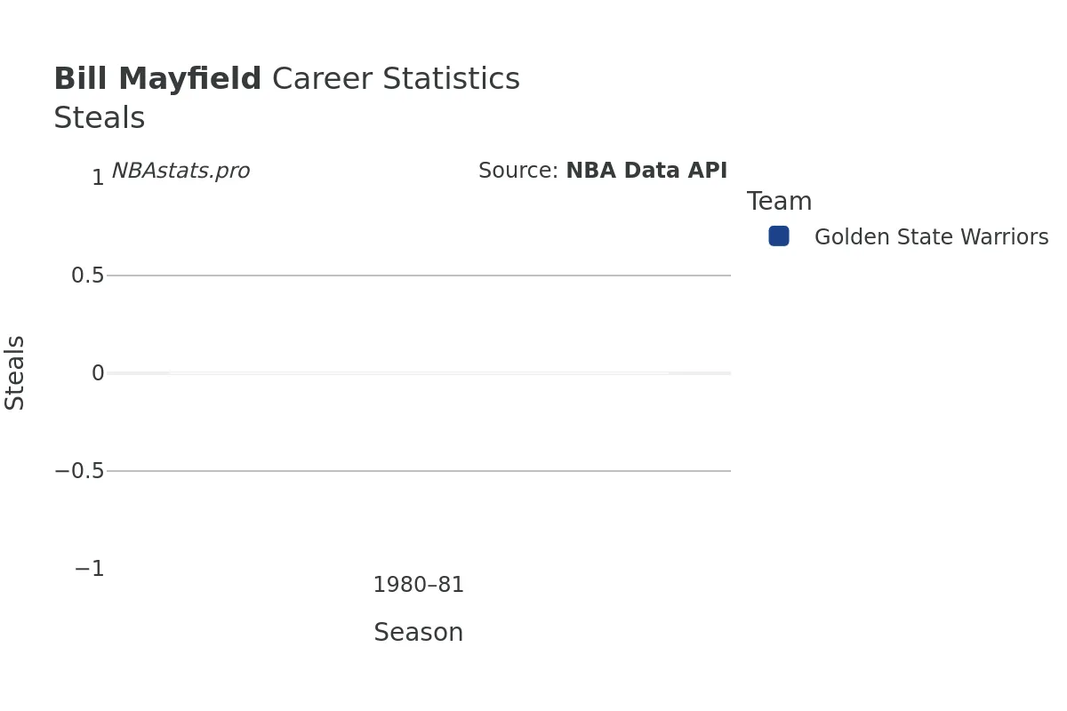 Bill Mayfield Steals Career Chart Bill Mayfield Steals Career Chart