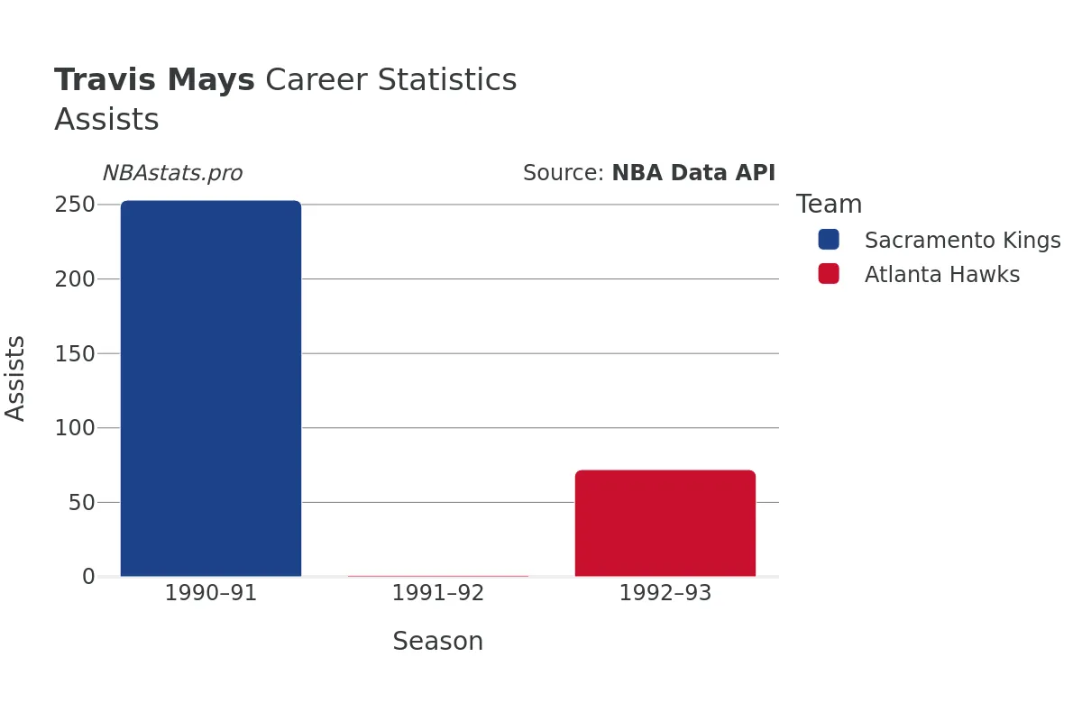 Travis Mays Assists Career Chart