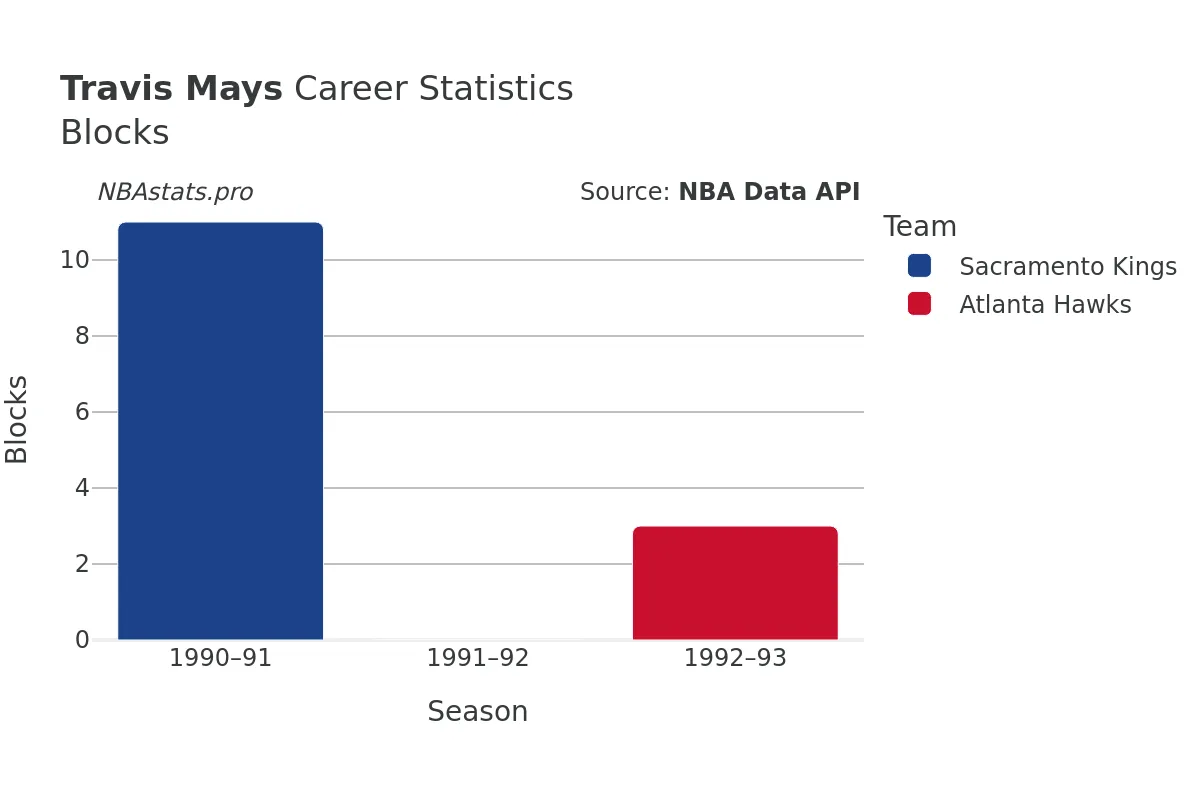 Travis Mays Blocks Career Chart