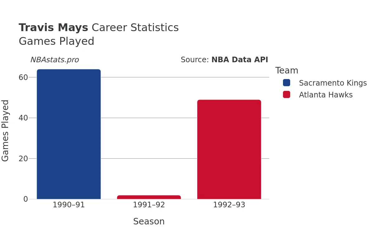 Travis Mays Games–Played Career Chart