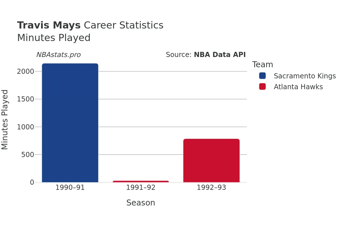 Travis Mays Minutes–Played Career Chart