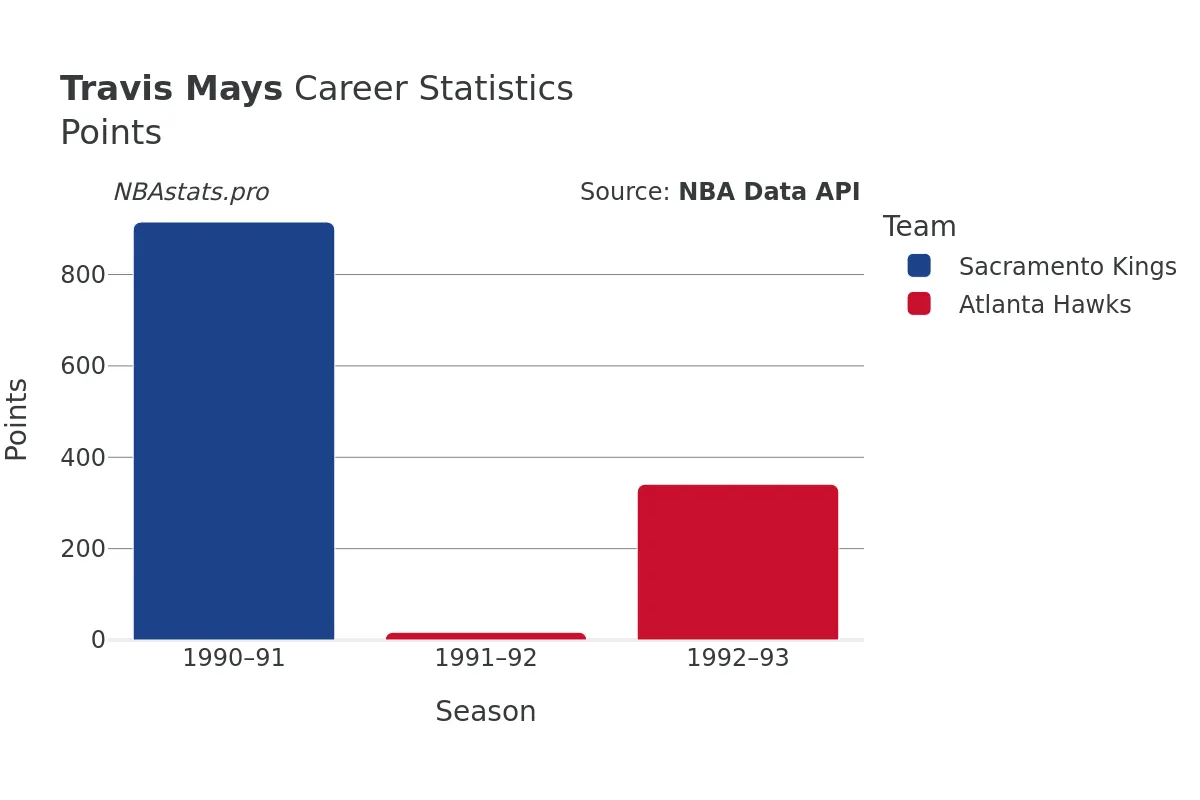 Travis Mays Points Career Chart