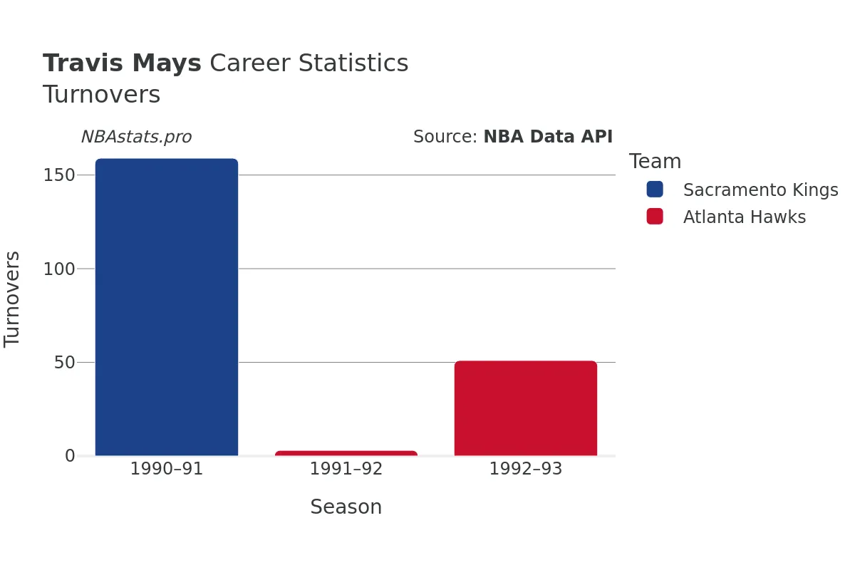 Travis Mays Turnovers Career Chart