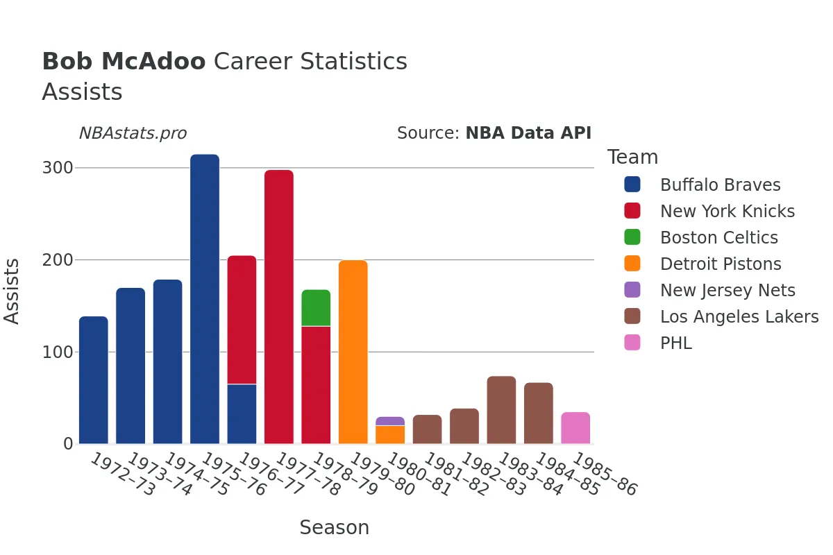 Bob McAdoo Assists Career Chart Bob McAdoo Assists Career Chart