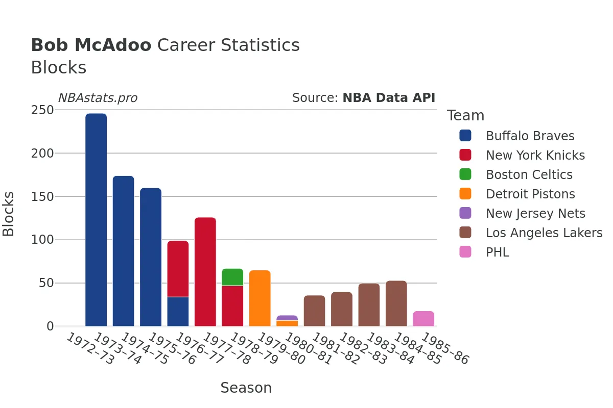 Bob McAdoo Blocks career chart Bob McAdoo Blocks Career Chart