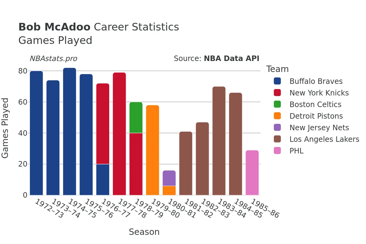 Bob McAdoo Games–Played Career Chart Bob McAdoo Games–Played Career Chart