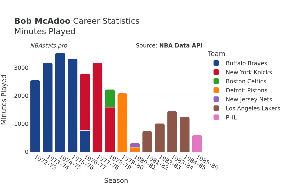 Bob McAdoo Minutes–Played Career Chart Bob McAdoo Minutes–Played Career Chart