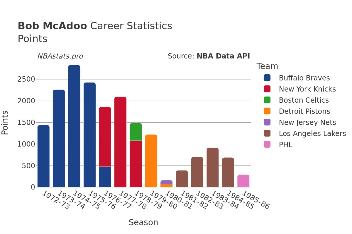 Bob McAdoo Points Career Chart Bob McAdoo Points Career Chart