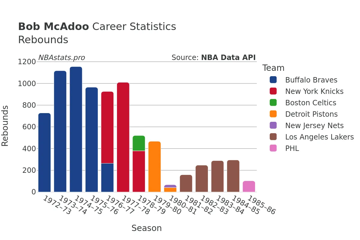 Bob McAdoo Rebounds Career Chart Bob McAdoo Rebounds Career Chart