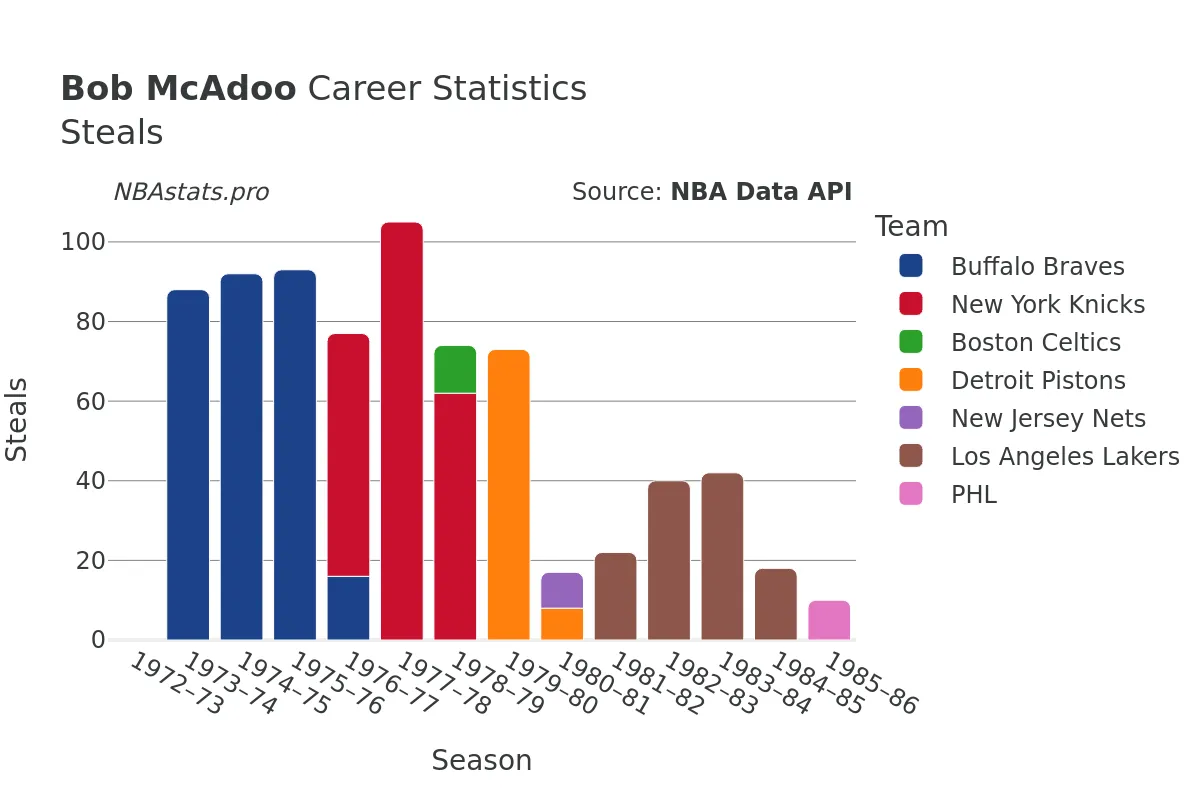 Bob McAdoo Steals Career Chart Bob McAdoo Steals Career Chart