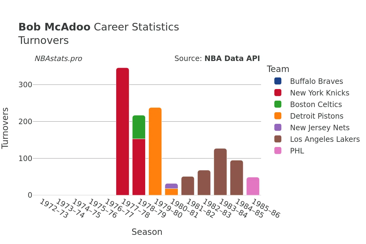 Bob McAdoo Turnovers Career Chart Bob McAdoo Turnovers Career Chart