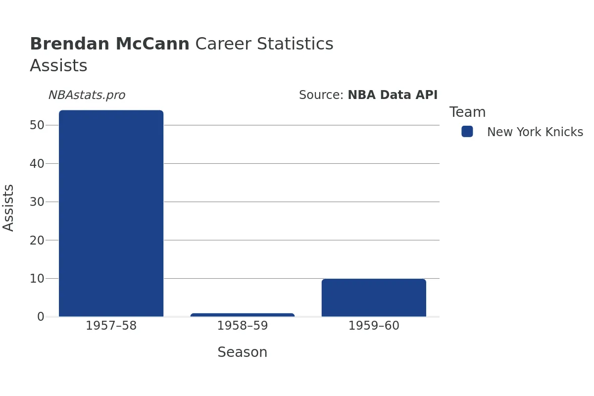 Brendan McCann Assists Career Chart