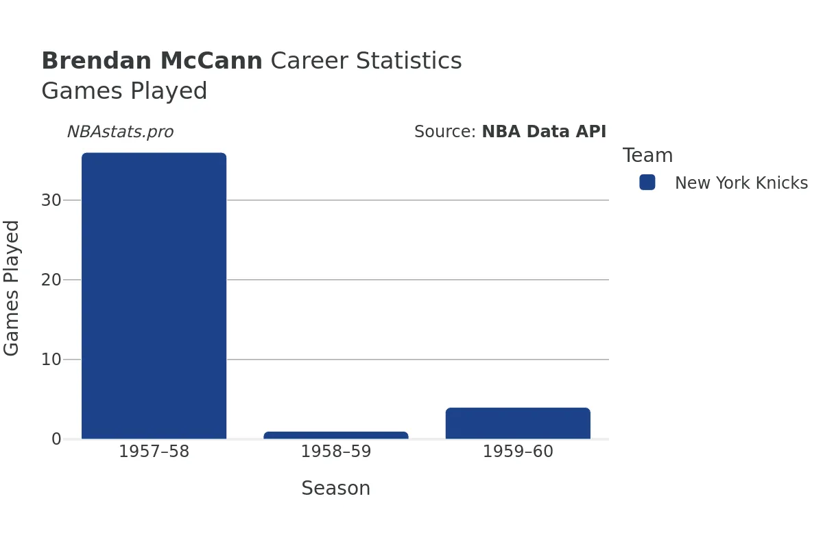 Brendan McCann Games–Played Career Chart